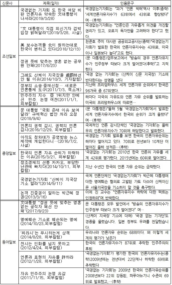 △조선, 중앙, 동아일보의 국경없는기자회, 언론자유지수, 언론자유순위가 언급된 기사들(2009/1/1~2019/4/24)