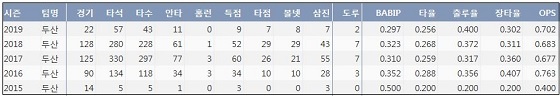  두산 류지혁 최근 5시즌 주요 기록 (출처: 야구기록실 KBReport.com)