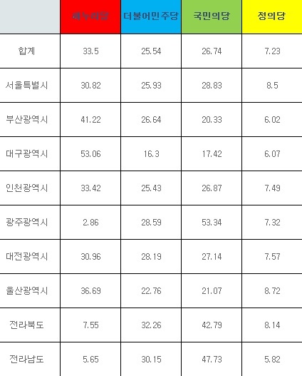 2016년 20대 총선 주요 지역 비례대표 선거 결과 갈무리 2016년 20대 총선 주요 지역 비례대표 선거 결과 갈무리