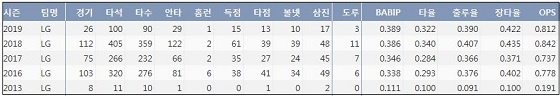  LG 이천웅 최근 5시즌 주요 기록 (출처: 야구기록실 KBReport.com)