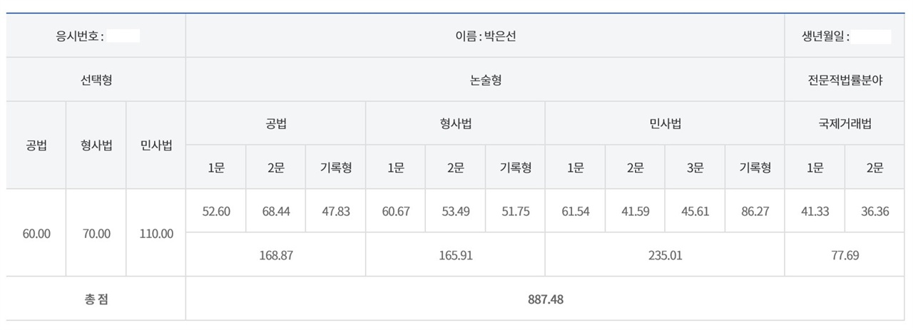 부끄럽지만 공개하는 제8회 변호사시험에서의 나의 성적표. 제1~7회 변호사시험에서는 합격했을 점수이지만, 제8회 변호사시험에서는 불합격했다.