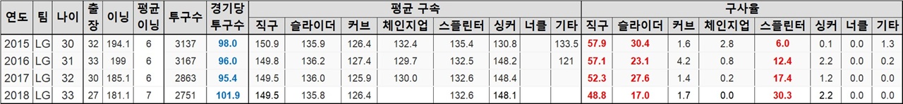 소사의 LG 통산 기록 소사의 4시즌 간 통산 기록