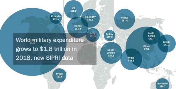 2018 세계 군사비 지출 현황