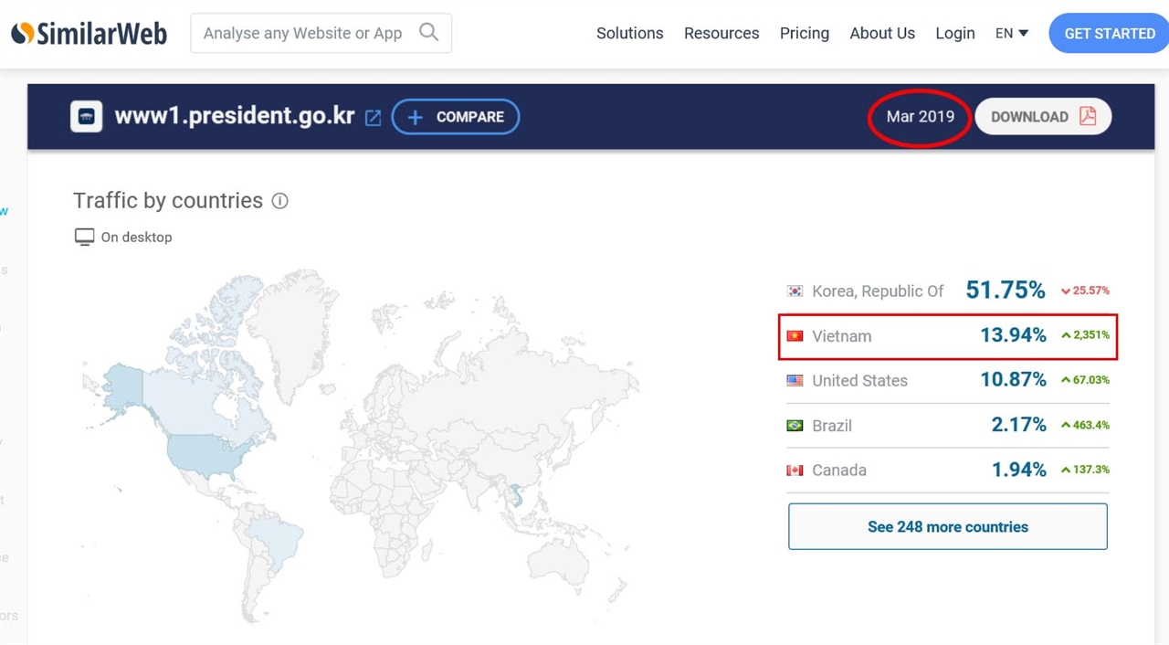 시밀라웹에 따르면 지난 3월 베트남에서 청와대 사이트 접속이 급증한 걸로 나온다. 누리꾼과 언론은 이를 근거로 청와대 국민청원 조작을 주장하지만 이는 3월 통계로 4월 22일 시작된 '자유한국당 해산 청원' 조작 근거로는 활용할 수 없다.