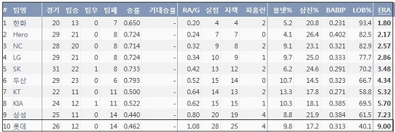  KBO리그 10개 구단 9회 불펜 평균자책점 순위 (출처: 야구기록실 KBReport.com)