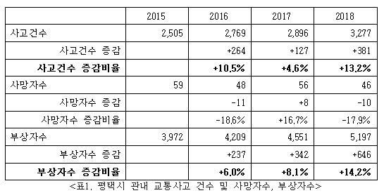 경기남부경찰청이 정보공개한 2015-2018년 평택시 관내 교통사고 건수 및 사망자, 부상자 현황