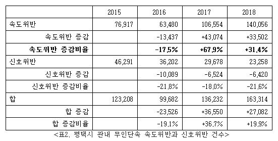 평택시 관내 무인단속 속도위반과 신호위반 건수 경기남부경찰청이 제공한 2015-2018년 평택시 관내 무인단속 속도위반과 신호위반 건수