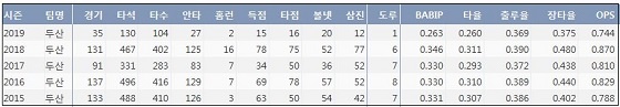  두산 김재호 최근 5시즌 주요 기록  (출처: 야구기록실 KBReport.com)