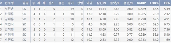  2019시즌 SK 주요 불펜투수 기록(5월 5일 기준) (출처=야구기록실,KBReport.com)