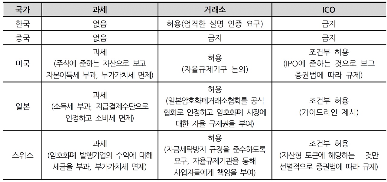 한국과 주요국의 암호화폐에 대한 과세, 거래소운영, ICO 관련 내용 비교