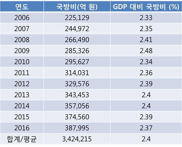 국방비 누계 (2006~2016) / 출처:국방부 홈페이지 