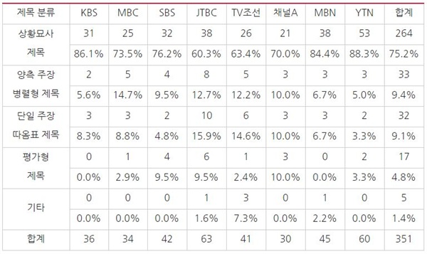 패스트트랙 관련 방송사 저녁종합뉴스(3/15~4/28) 보도 제목 분석 *단신과 리포트 모두 1건으로 처리