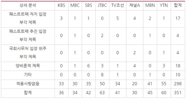 패스트트랙 관련 방송사 저녁종합뉴스(3/15~4/28) 보도 제목 상세 분석 *단신과 리포트 모두 1건으로 처리