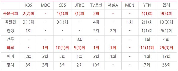 ‘패스트트랙’ 관련 저녁종합뉴스 보도(3/15~4/28) 정치혐오 우려 용어 사용횟수,괄호 안은 제목에서 사용된 횟수 *단신과 리포트 모두 1건으로 처리