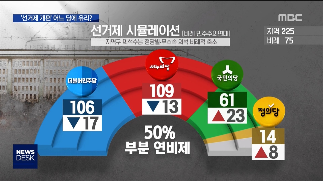 선거제 개편이 거대 양당에 불리하다는 점을 보여준 MBC <뉴스데스크>(3/18)