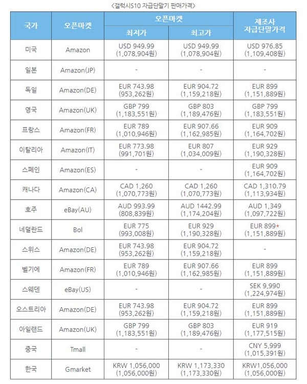  삼성전자 갤럭시S10 자급단말기 판매가격