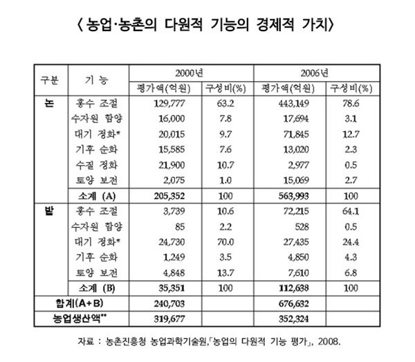  농업의 다원적 가치 평가