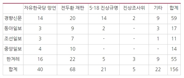 △5·18 관련 주요 일간지 주제별 보도량(3/1~4/30)