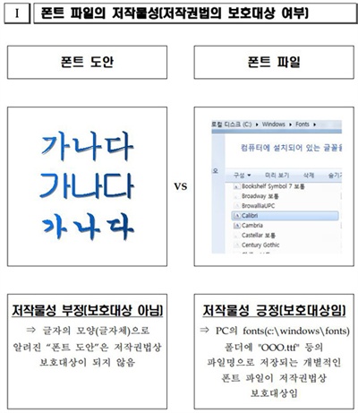 한국저작권위원회의 ‘폰트 파일에 대한 저작권 바로 알기’ 중.