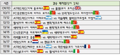  'UEFA컵'에서 '유로파리그'로 개편된 이후 결승전에 오른 팀과 감독