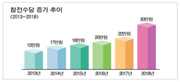 참전수당 증가 추이