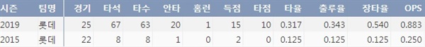  롯데 강로한의 주요 기록(2019년 5월 12일 기준)(출처=야구기록실,KBReport.com)