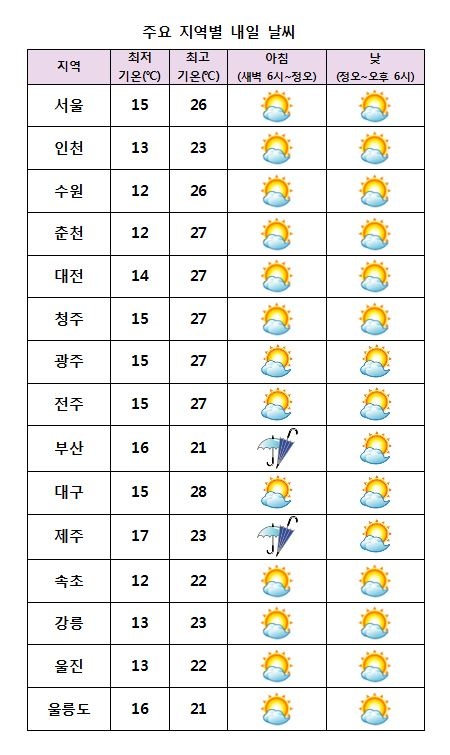  주요 지역별 내일날씨 전망