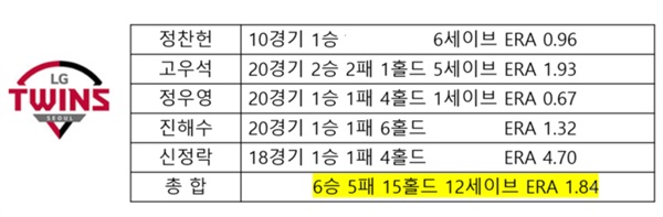  2019시즌 LG 트윈스의 핵심 불펜 5인방의 성적