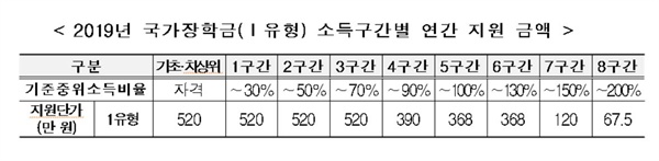  2019년 국가장학금(Ⅰ유형) 소득구간별 연간 지원 금액