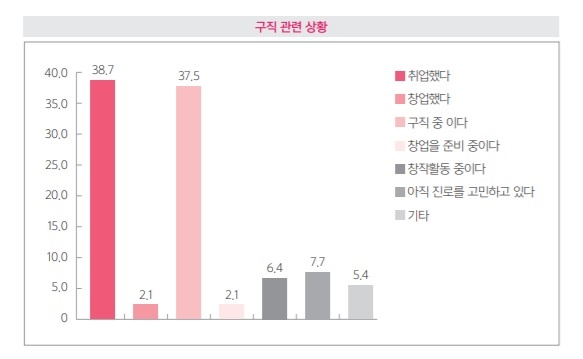  2017년 서울시 청년수당 사업 참여자들의 2018년 9월 현재 구직 상황