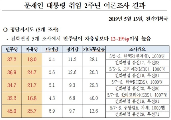 더불어민주당 전략기획국에서 13일 정리한 최근 여론조사 통계표.