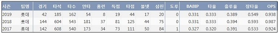 롯데 이대호 최근 3시즌 주요 기록 (출처: 야구기록실 KBReport.com)