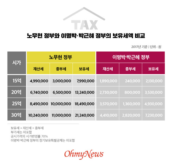 [표1] 노무현 정부와 이명박·박근혜 정부의 보유세액 비교