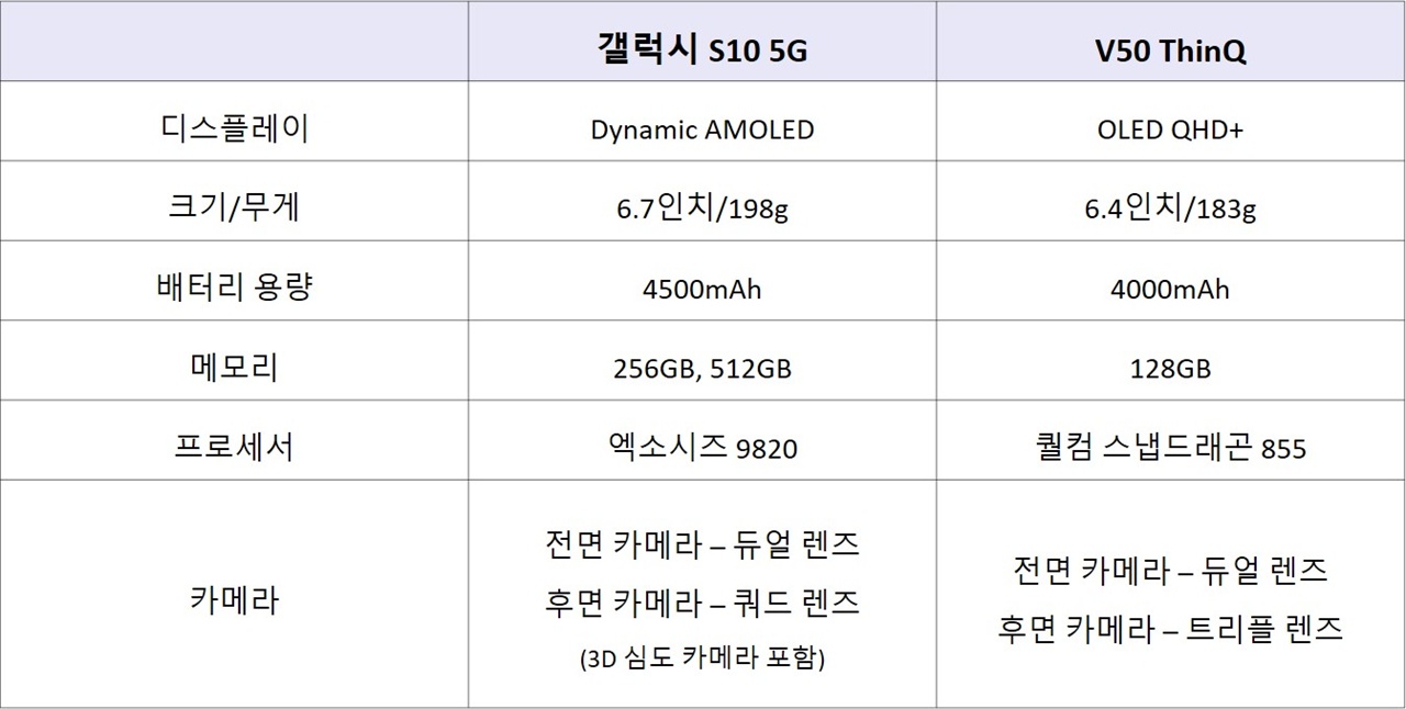 갤럭시S10 5G와 V50 ThinQ 성능 비교 사진