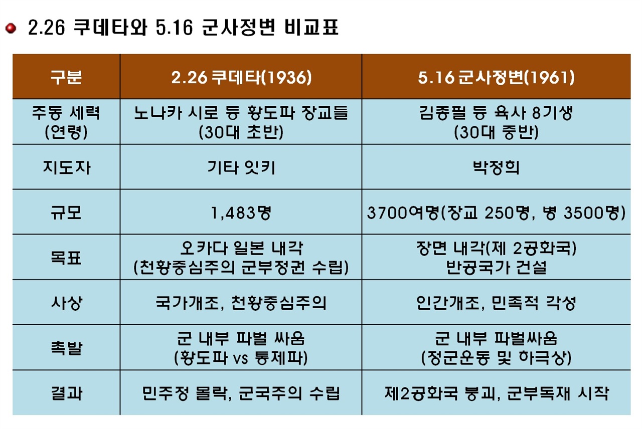 2.26 쿠데타와 5.16 군사정변 비교표.