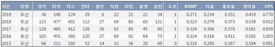  두산 오재일 최근 5시즌 주요 기록 (출처: 야구기록실 KBReport.com)
