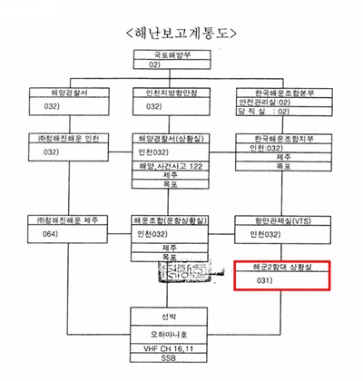 국정조사에 제출된 오하마나호 운항관리규정의 '보고계통도'