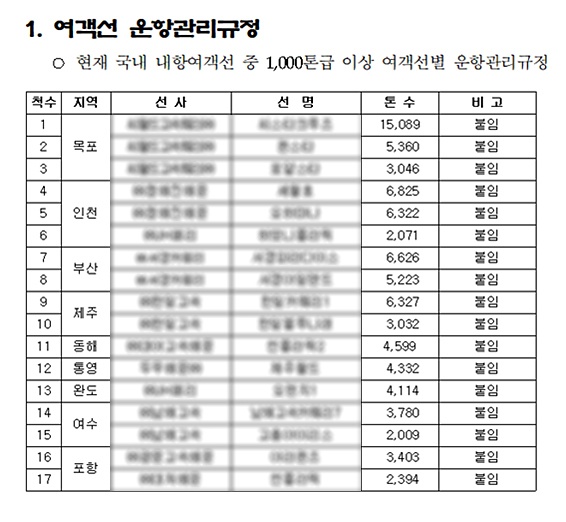 2014년 당시 국내 1,000톤급 이상 내항여객선 목록