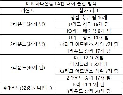 FA컵 대회 출전 방식 세부 설명