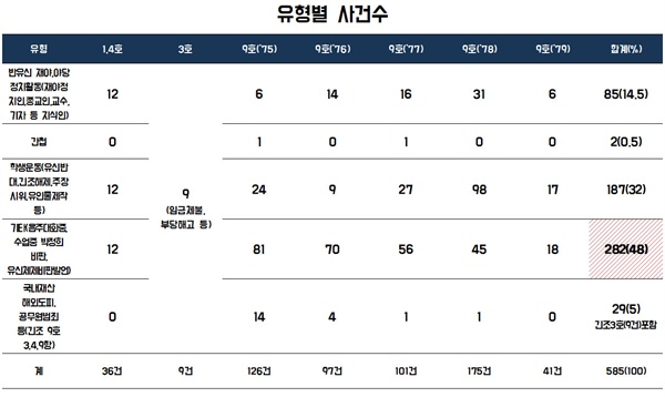  유형별 긴급조치 사건 수