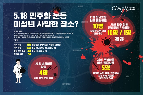 5.18 민주화 운동 미성년 사망한 장소?