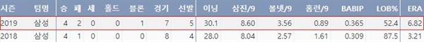  삼성 최채흥의 최근 2시즌 주요기록(출처: 야구기록실 KBReport.com)