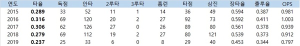  두산 오재일의 최근 5시즌 주요기록(출처: 야구기록실 KBReport.com)