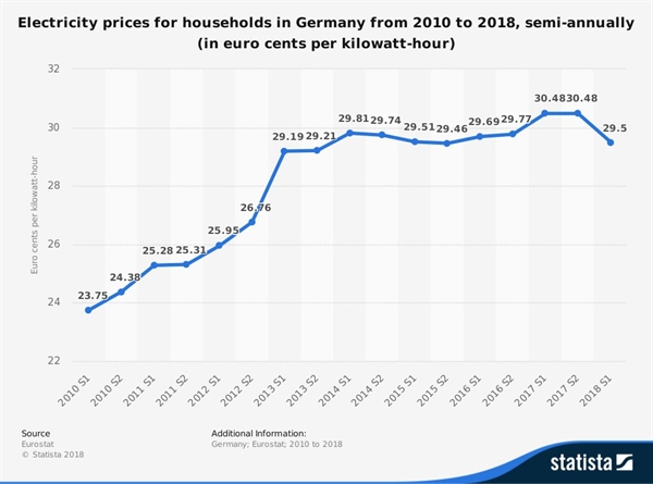 2010~2018년 상반기까지 반기별 독일 가정용 전기요금 추이. 2010년 23유로센트(0.23유로)에서 2013년 29유로센트로 25% 가량 상승했다. (출처: EU 통계국 Eurostat 자료를 바탕으로 데이터분석업체 스태티스타에서 작성)