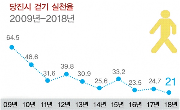 당진시 걷기 실천율 지표 당진 시민의 걷기 실천율이 매해 떨어지고 있다.