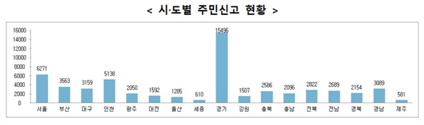 시도별 주민신고 현황