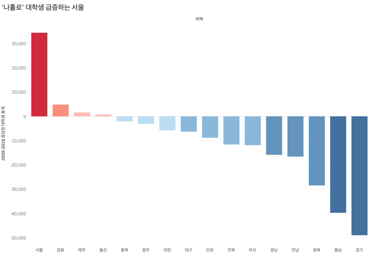  지난 10년 간 전국적으로 대학생이 13만여 명 감소했음에도 서울 지역 대학생은 오히려 늘었다.