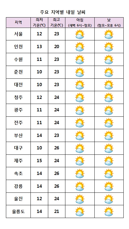 주요 지역별 내일날씨 전망