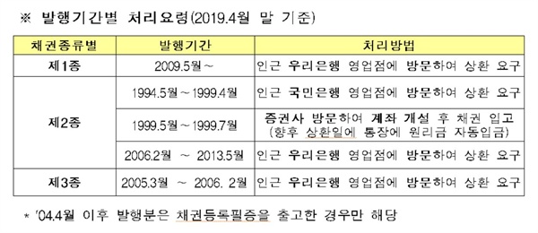  국민주택채권 발행기간별 처리요령.