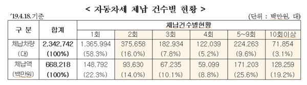 자동차세 체납 건수별 현황
